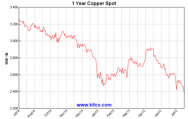 spot-copper-1y-Large