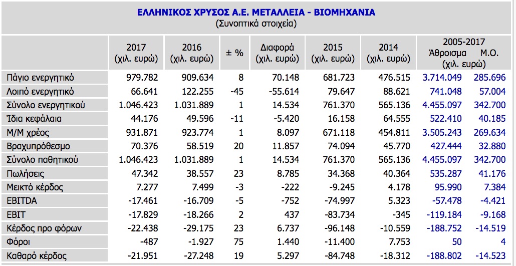 Γιατί πληρώνουμε 571.000 τόκους στην Ελληνικός Χρυσός; #skouries